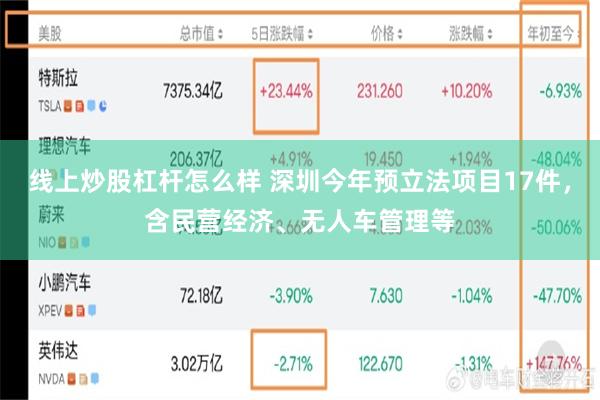   线上炒股杠杆怎么样 深圳今年预立法项目17件，含民营经济、无人车管理等